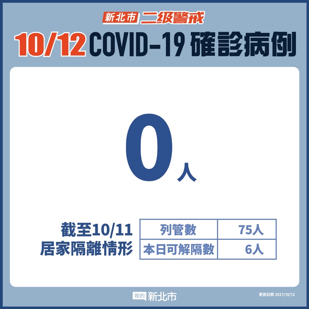 新北市最新疫情統計(10/12)