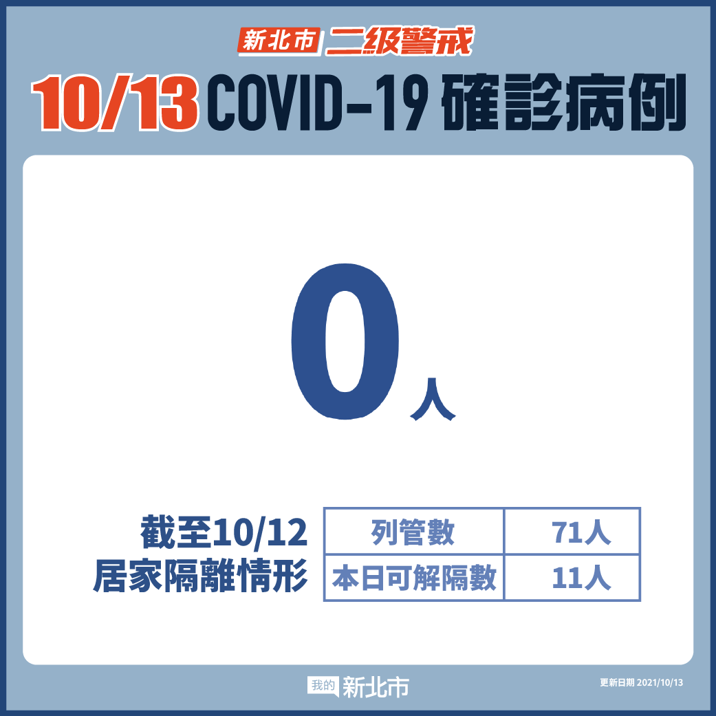 新北市最新疫情統計(10/13更新)