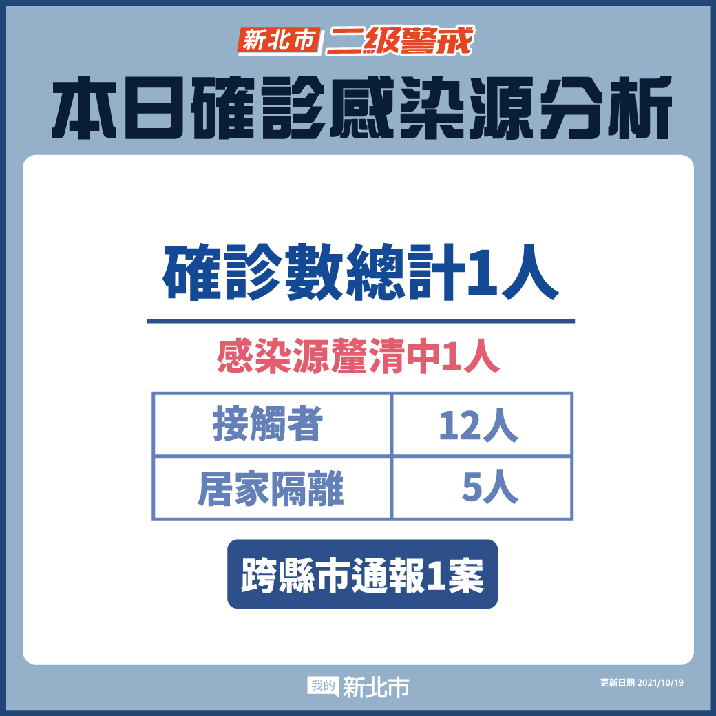 本日確診感染源分析(10/19新增)