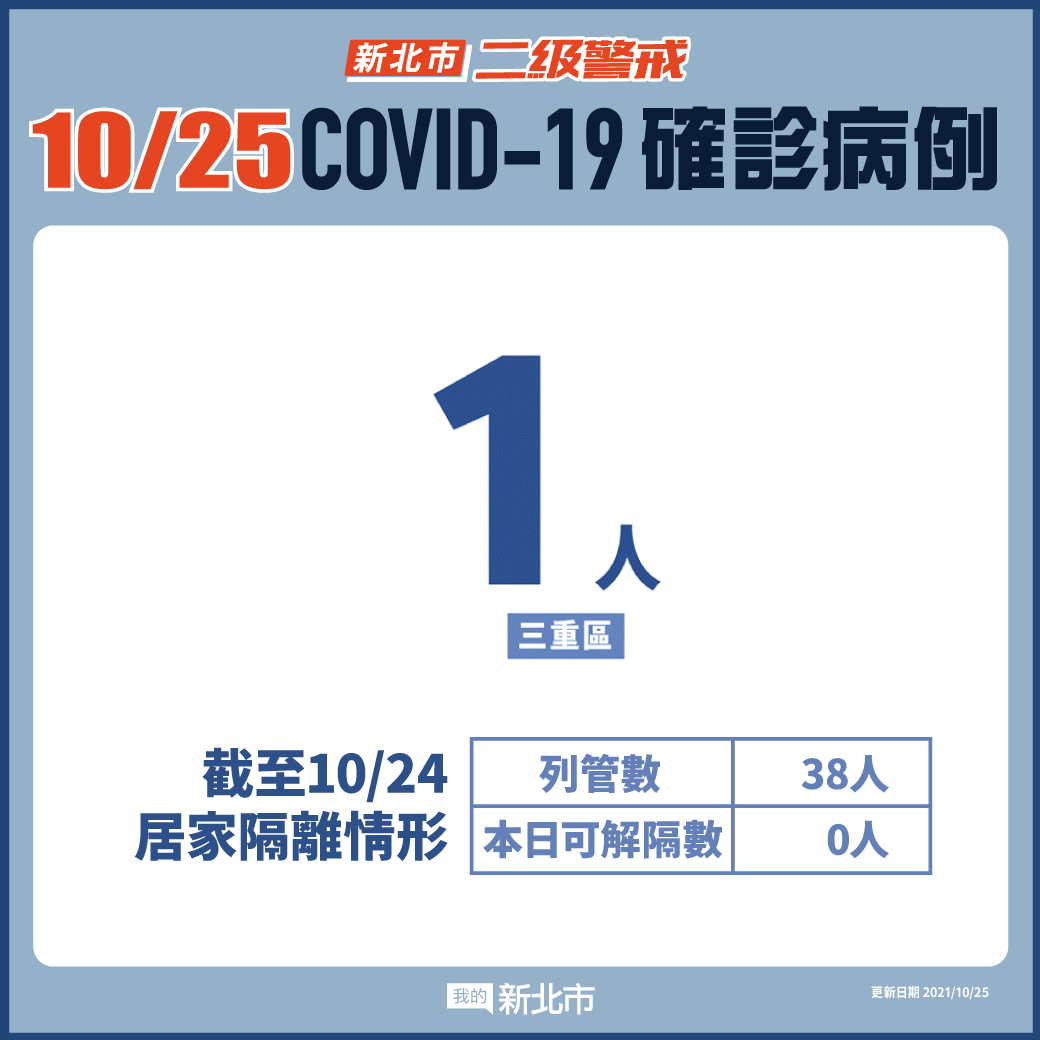 新北市最新疫情統計(10/25更新)