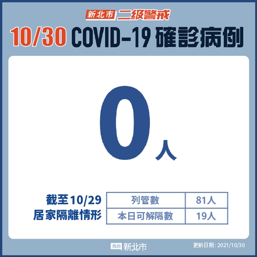 新北市最新疫情統計(10/30更新) 