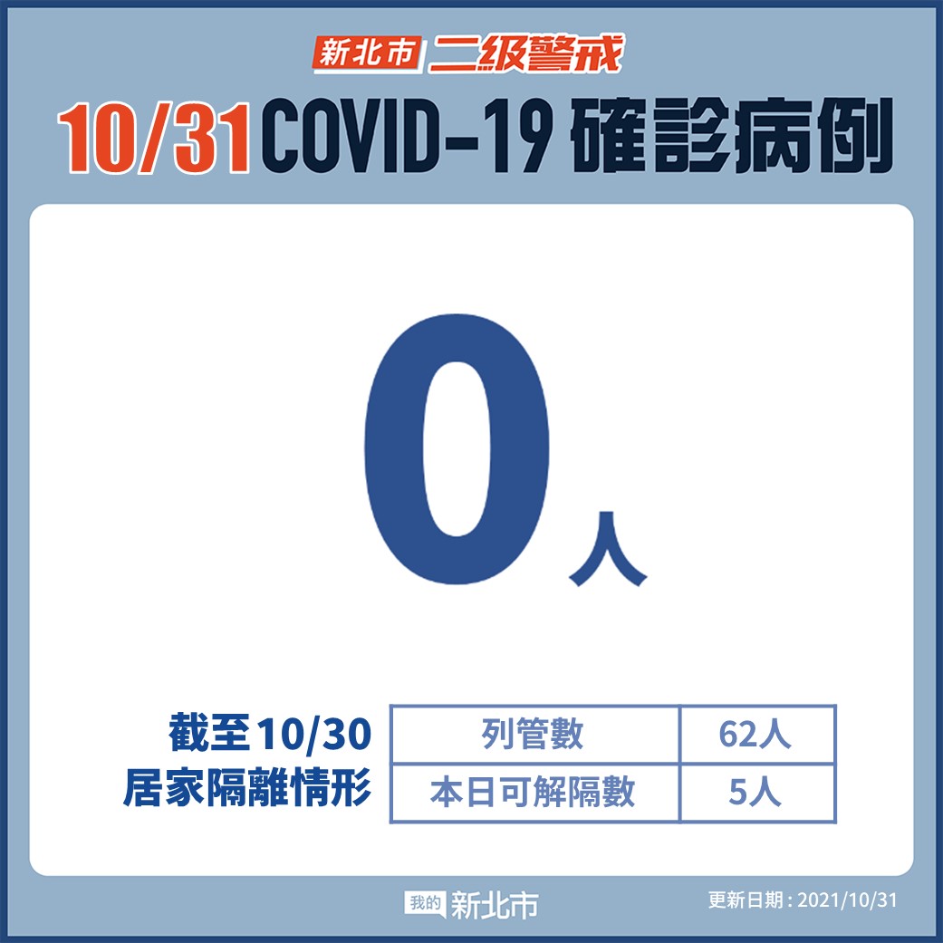 新北市最新疫情統計(10/31更新)