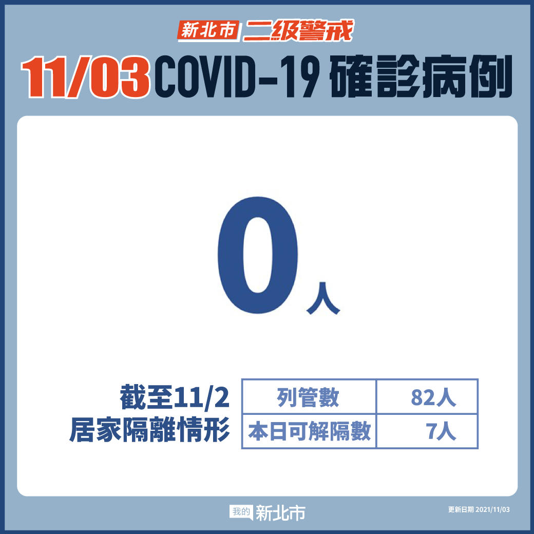 新北市最新疫情統計(11/3更新)