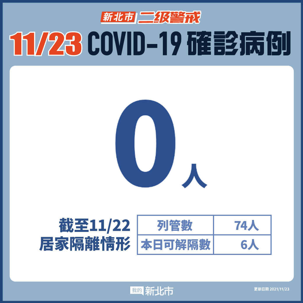 新北市最新疫情統計(11/23更新)