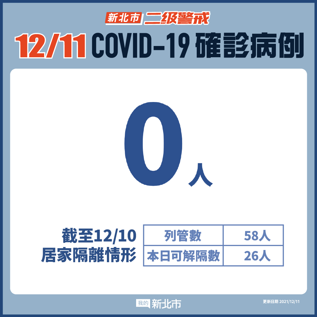 新北市最新疫情統計(12/11更新)|