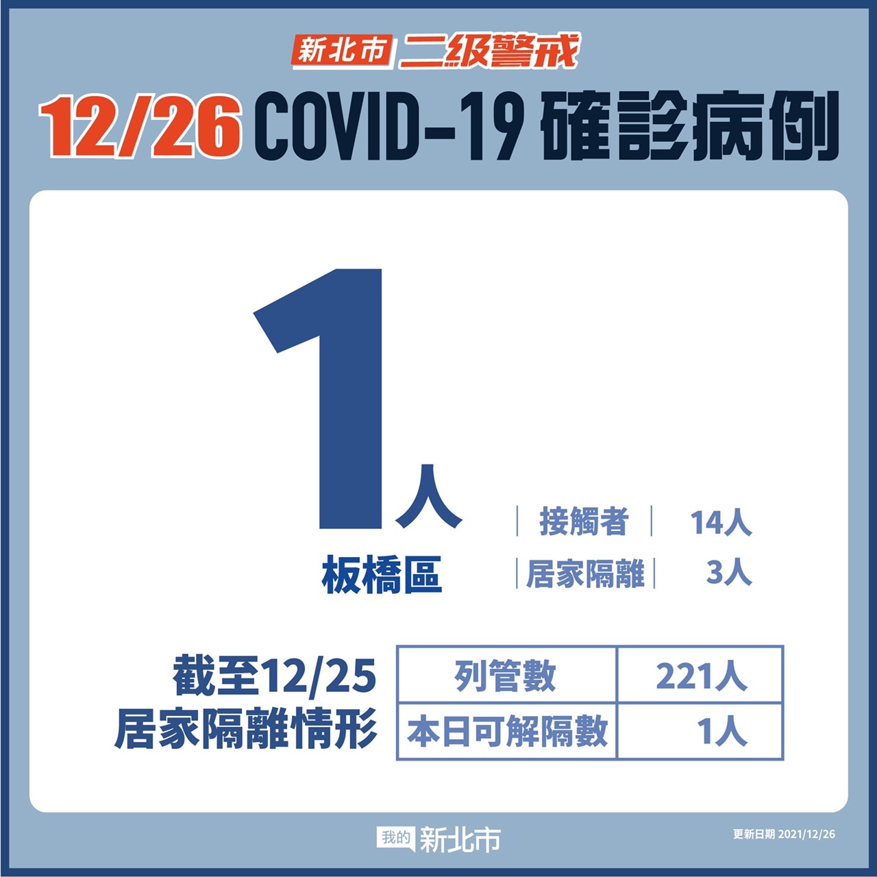 新北市最新疫情統計(12/26更新)