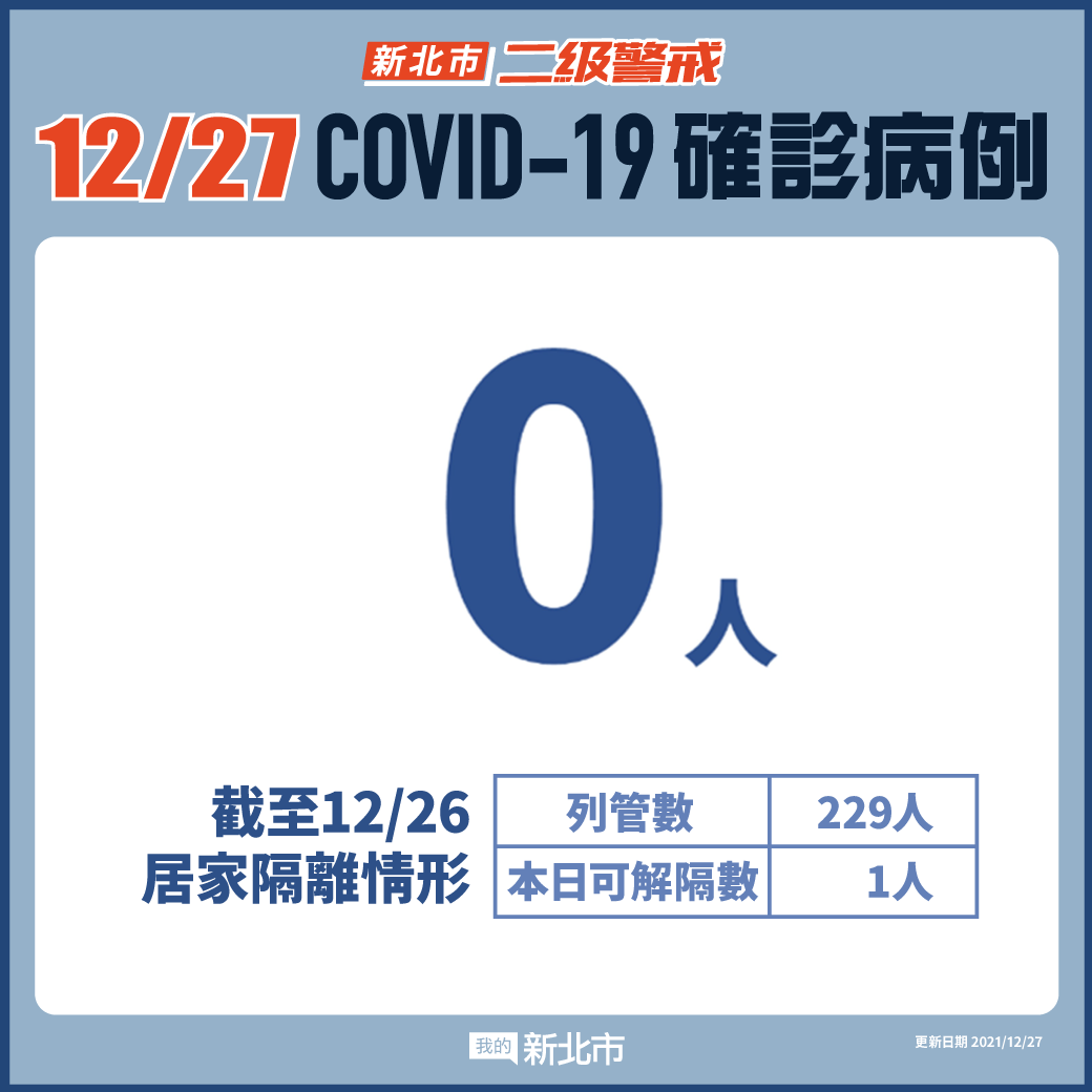 新北市最新疫情統計(12/27更新)|