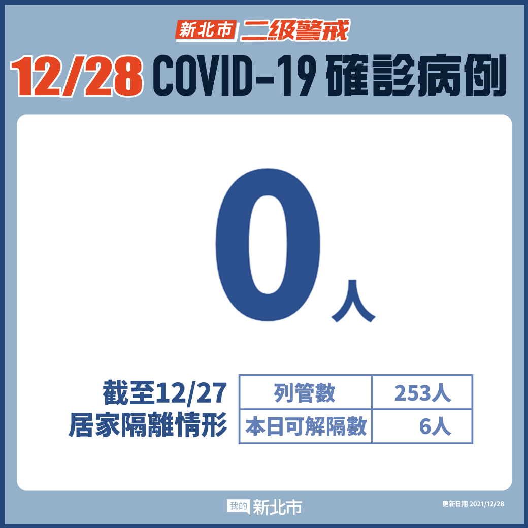 新北市最新疫情統計(12/28更新)|