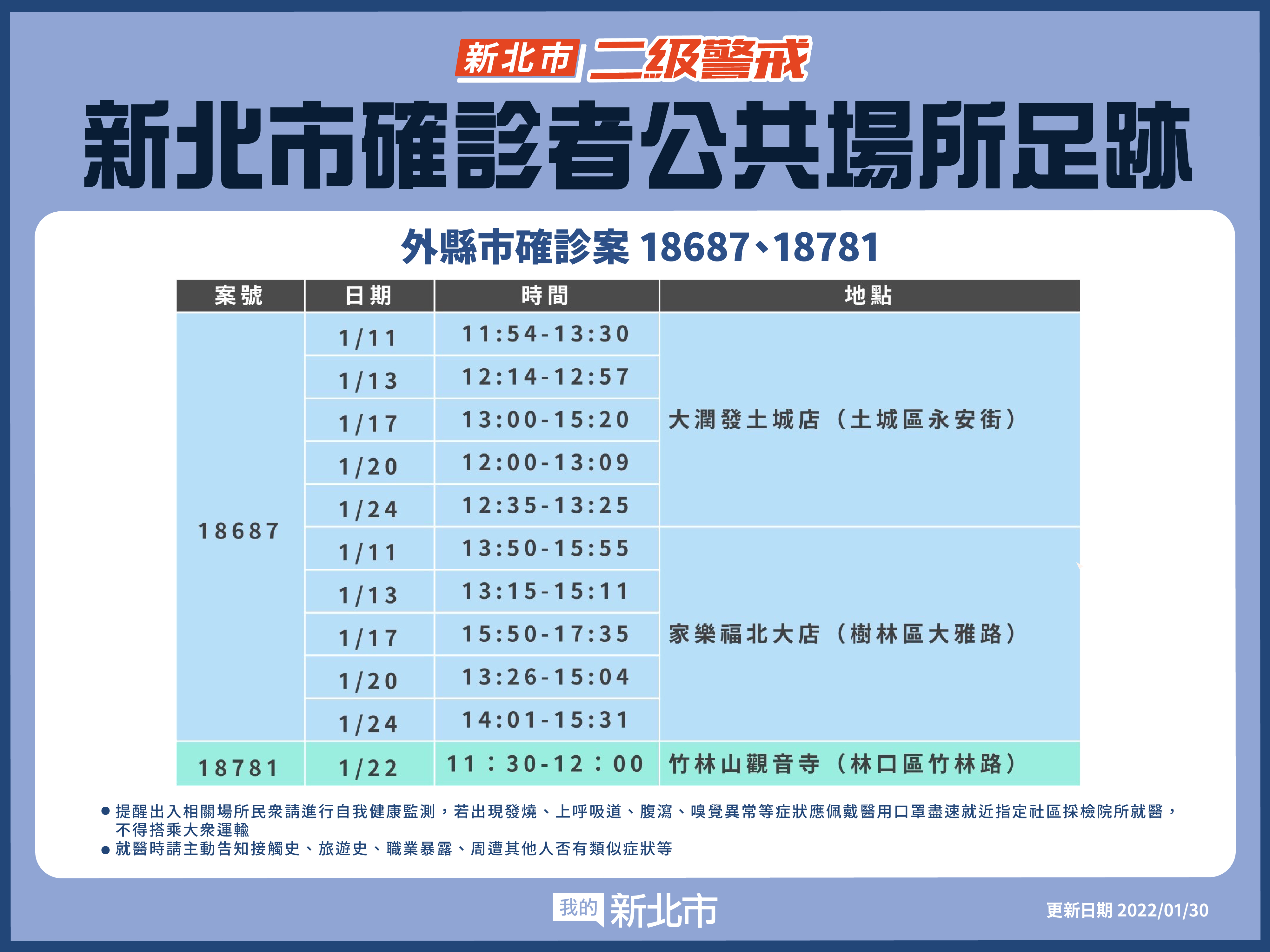 新北市最新疫情統計(1/30更新)|